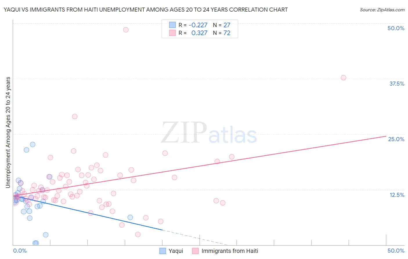 Yaqui vs Immigrants from Haiti Unemployment Among Ages 20 to 24 years