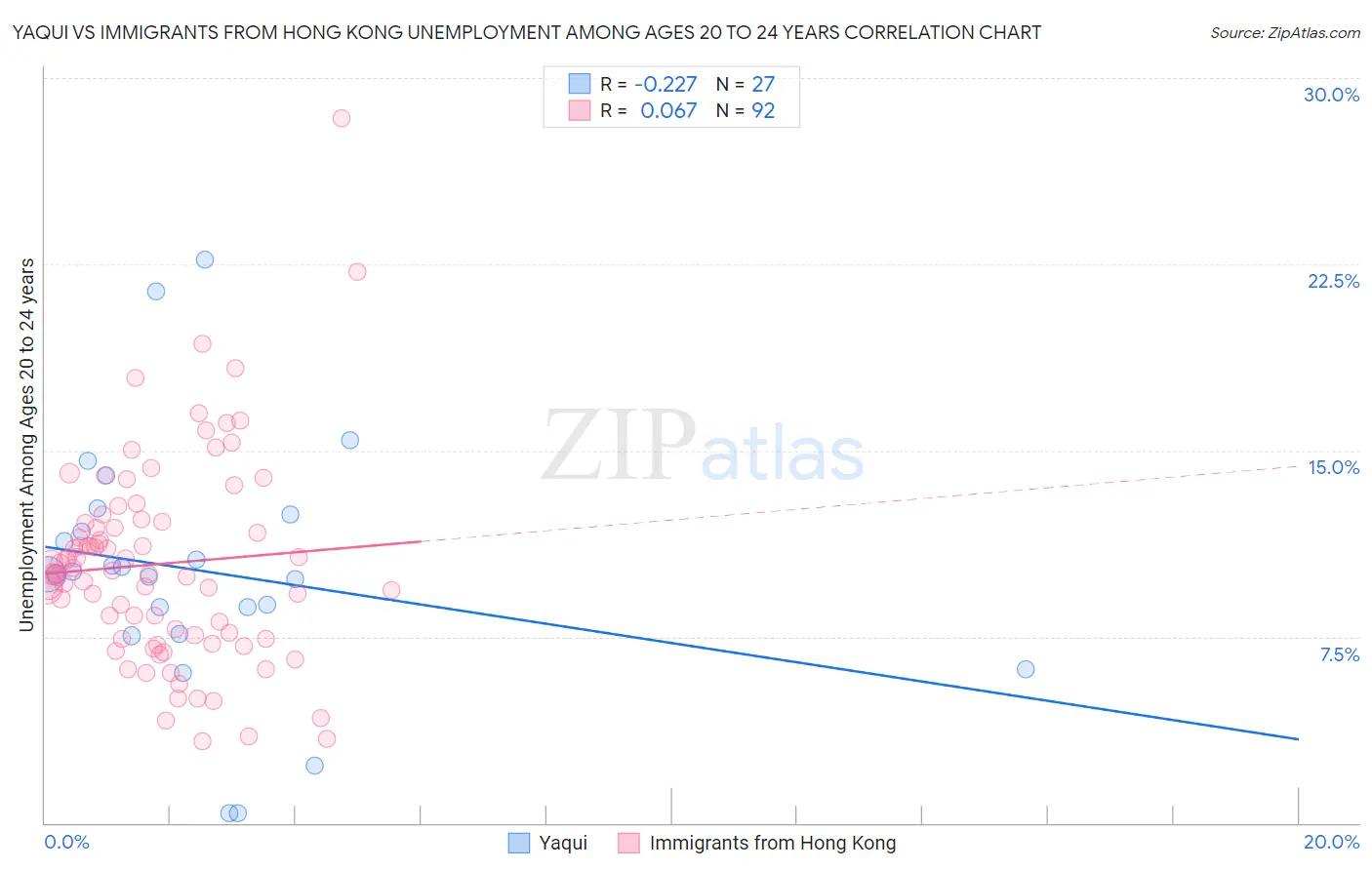 Yaqui vs Immigrants from Hong Kong Unemployment Among Ages 20 to 24 years