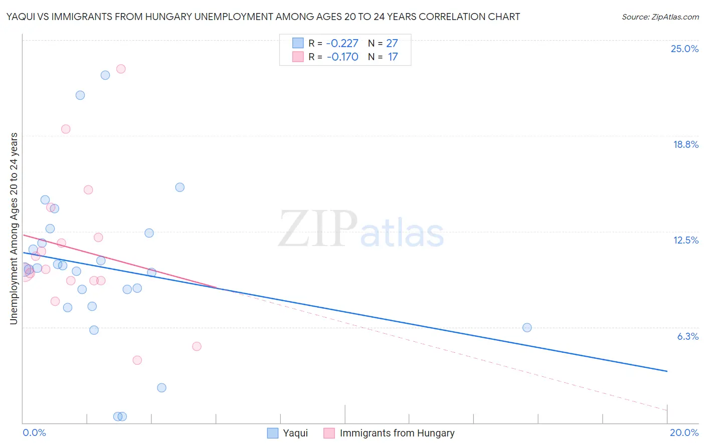 Yaqui vs Immigrants from Hungary Unemployment Among Ages 20 to 24 years