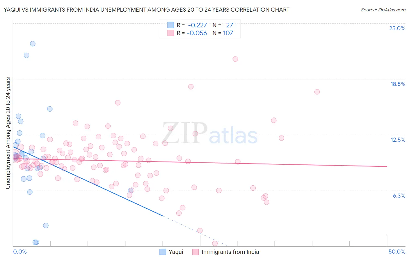 Yaqui vs Immigrants from India Unemployment Among Ages 20 to 24 years