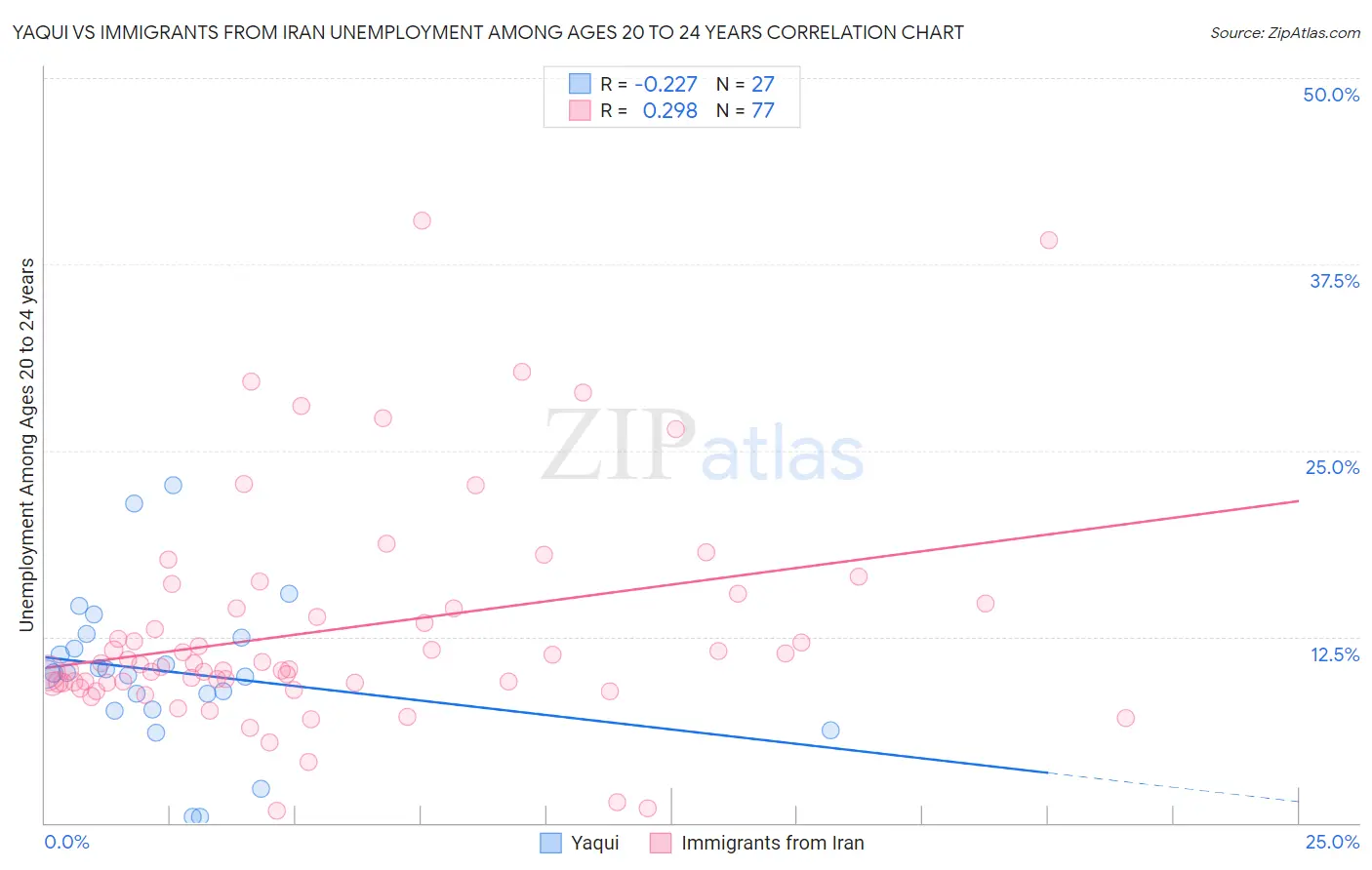 Yaqui vs Immigrants from Iran Unemployment Among Ages 20 to 24 years