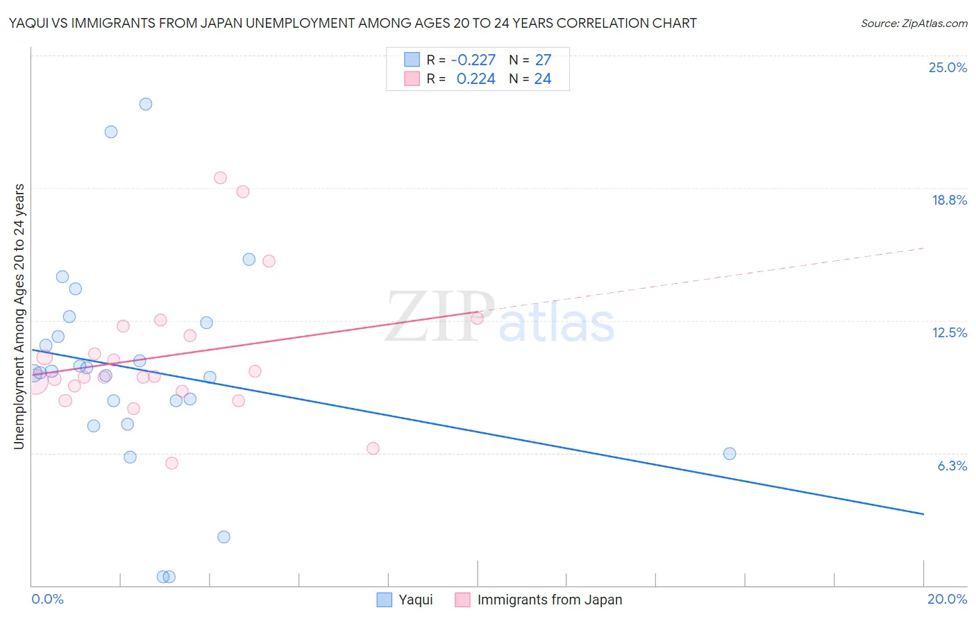 Yaqui vs Immigrants from Japan Unemployment Among Ages 20 to 24 years