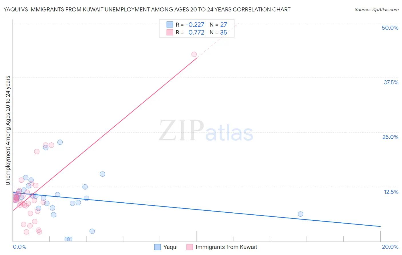Yaqui vs Immigrants from Kuwait Unemployment Among Ages 20 to 24 years