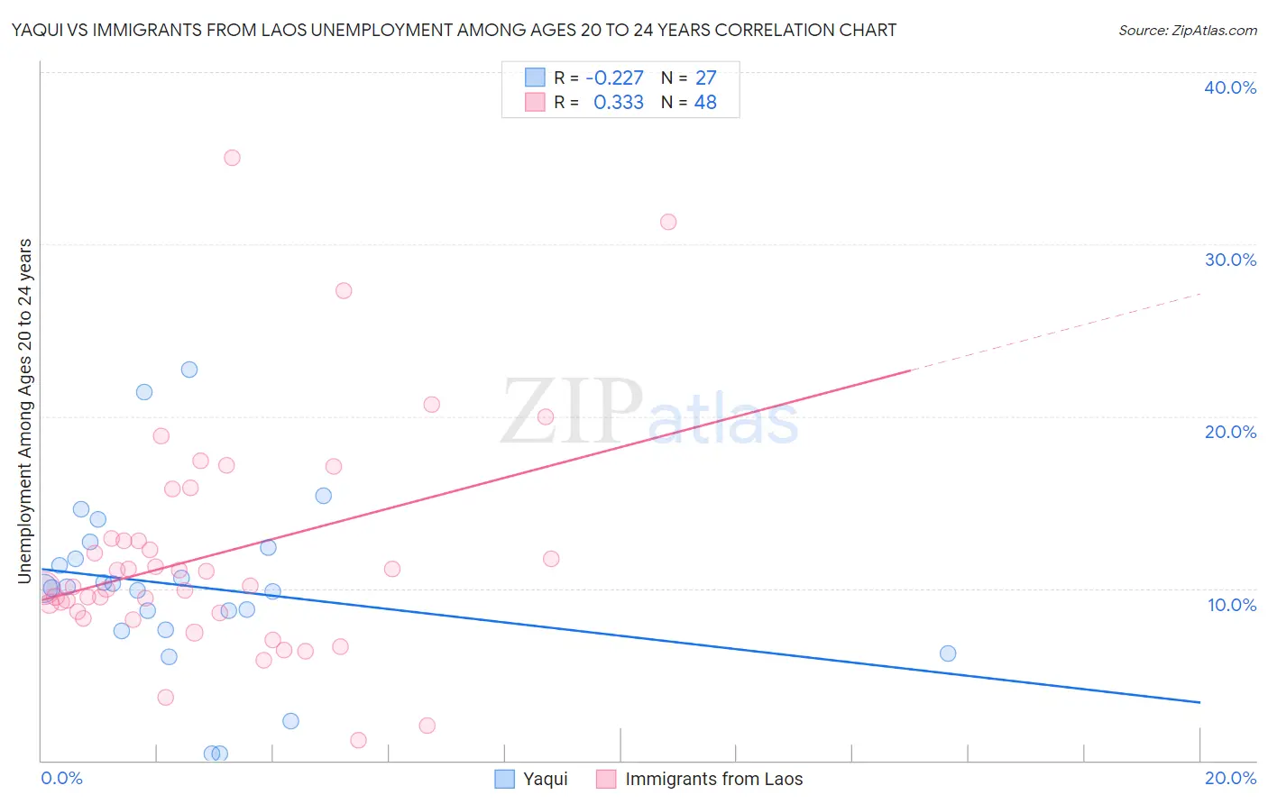 Yaqui vs Immigrants from Laos Unemployment Among Ages 20 to 24 years