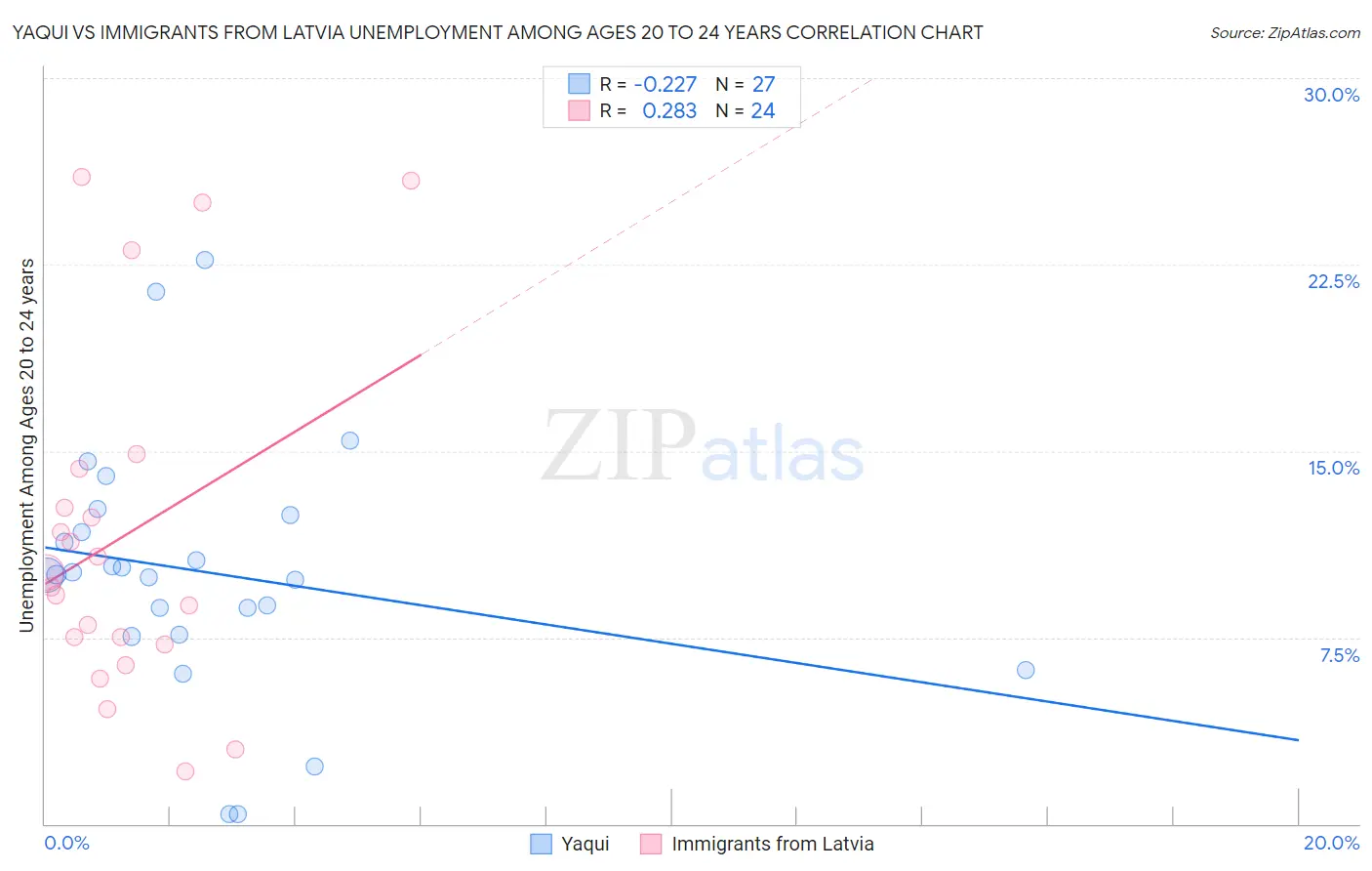 Yaqui vs Immigrants from Latvia Unemployment Among Ages 20 to 24 years