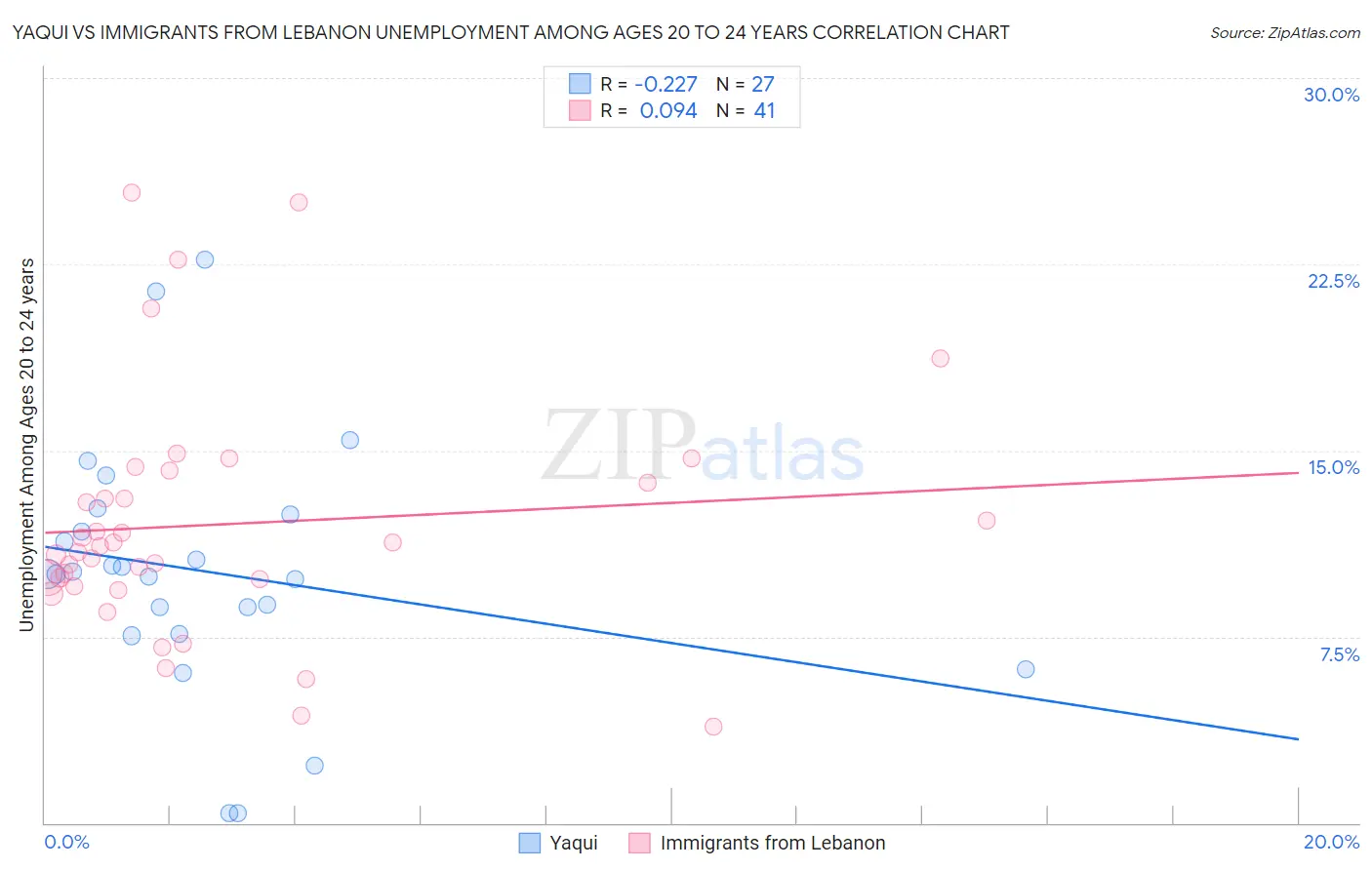 Yaqui vs Immigrants from Lebanon Unemployment Among Ages 20 to 24 years