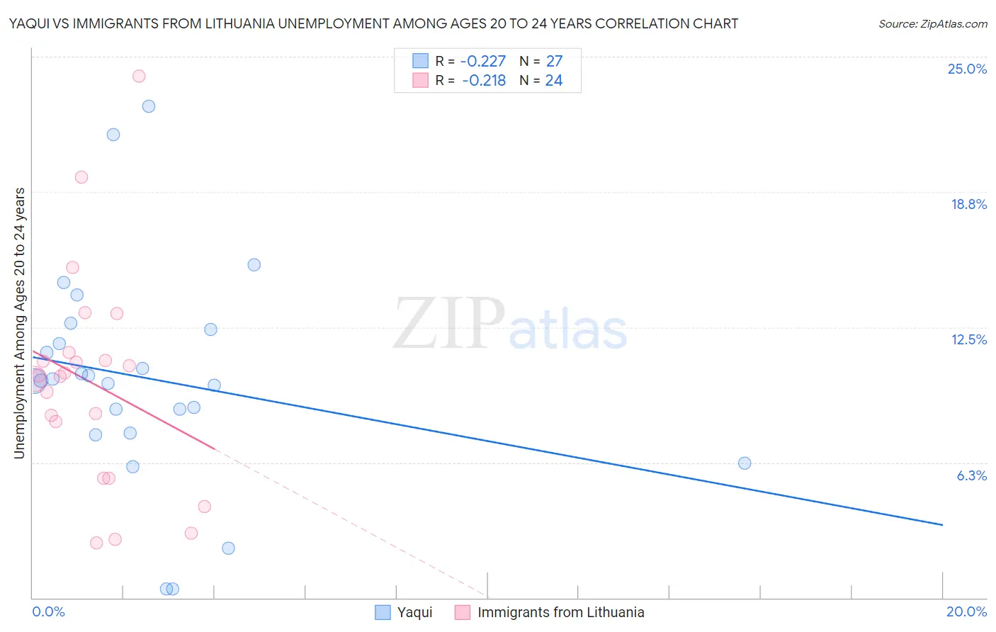 Yaqui vs Immigrants from Lithuania Unemployment Among Ages 20 to 24 years