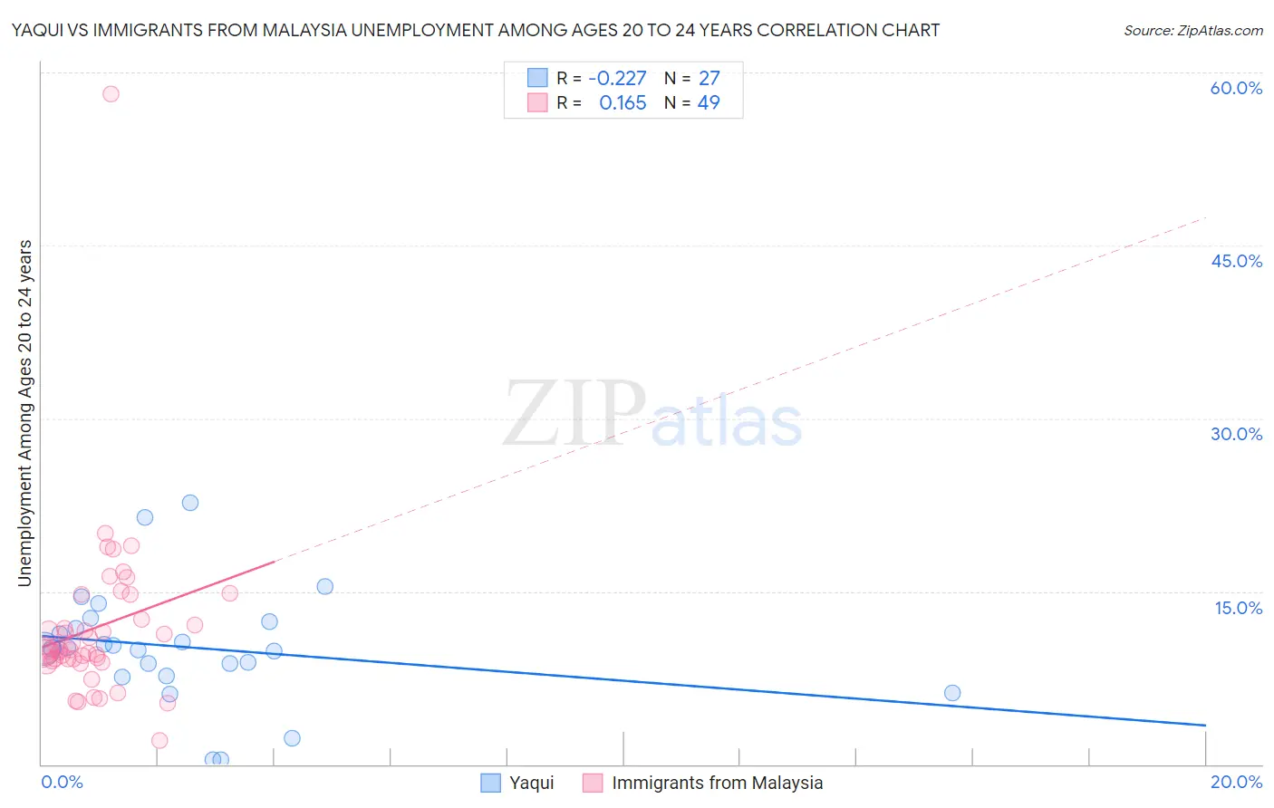 Yaqui vs Immigrants from Malaysia Unemployment Among Ages 20 to 24 years