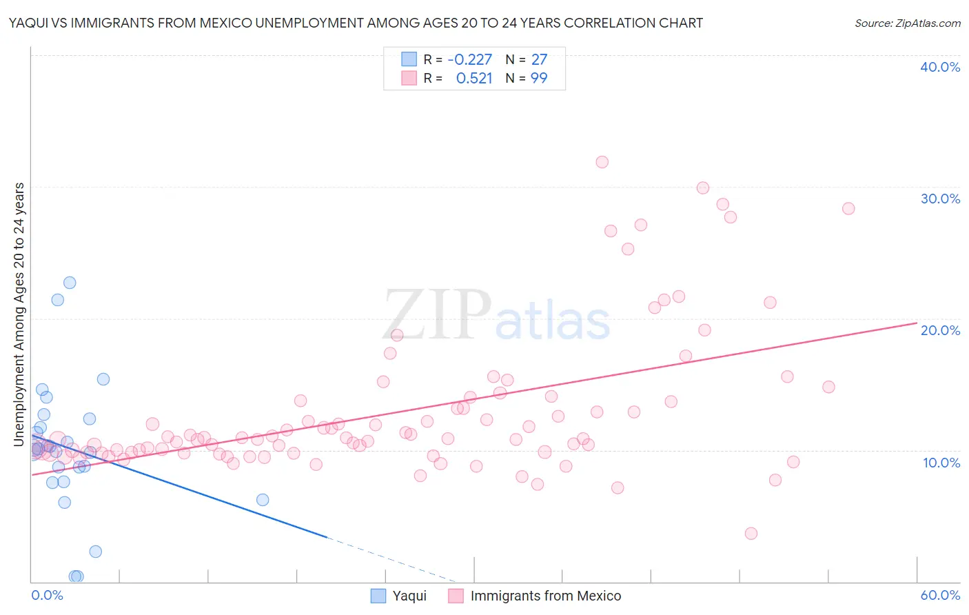 Yaqui vs Immigrants from Mexico Unemployment Among Ages 20 to 24 years