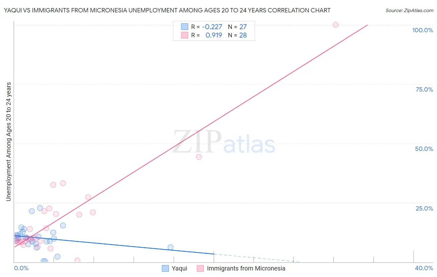 Yaqui vs Immigrants from Micronesia Unemployment Among Ages 20 to 24 years