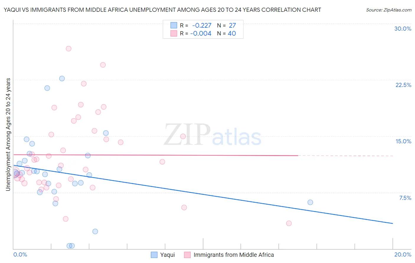 Yaqui vs Immigrants from Middle Africa Unemployment Among Ages 20 to 24 years