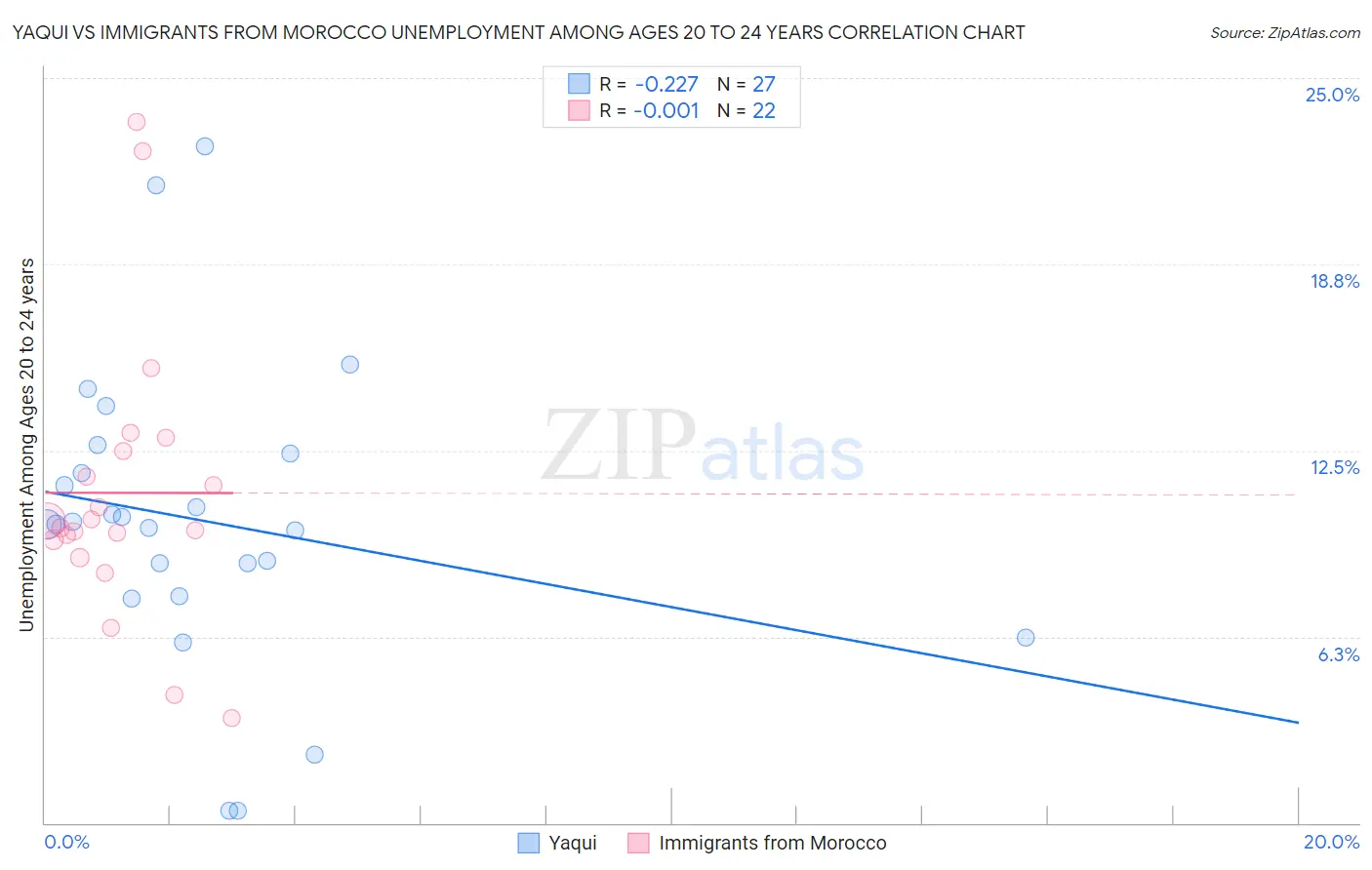 Yaqui vs Immigrants from Morocco Unemployment Among Ages 20 to 24 years