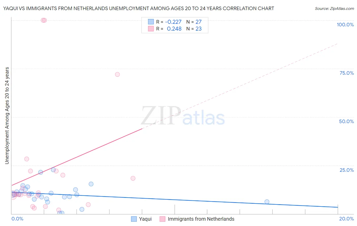 Yaqui vs Immigrants from Netherlands Unemployment Among Ages 20 to 24 years