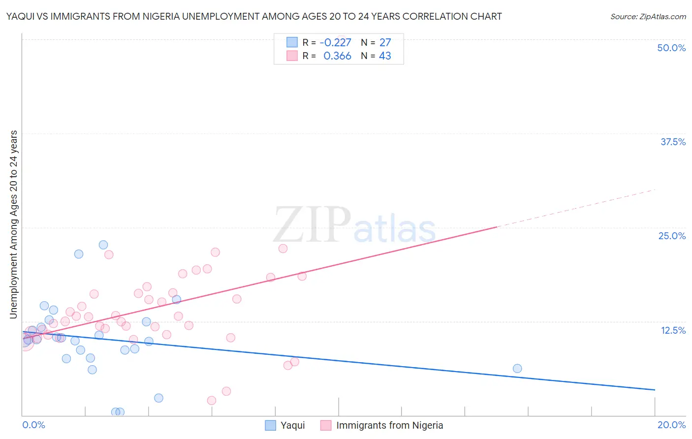 Yaqui vs Immigrants from Nigeria Unemployment Among Ages 20 to 24 years