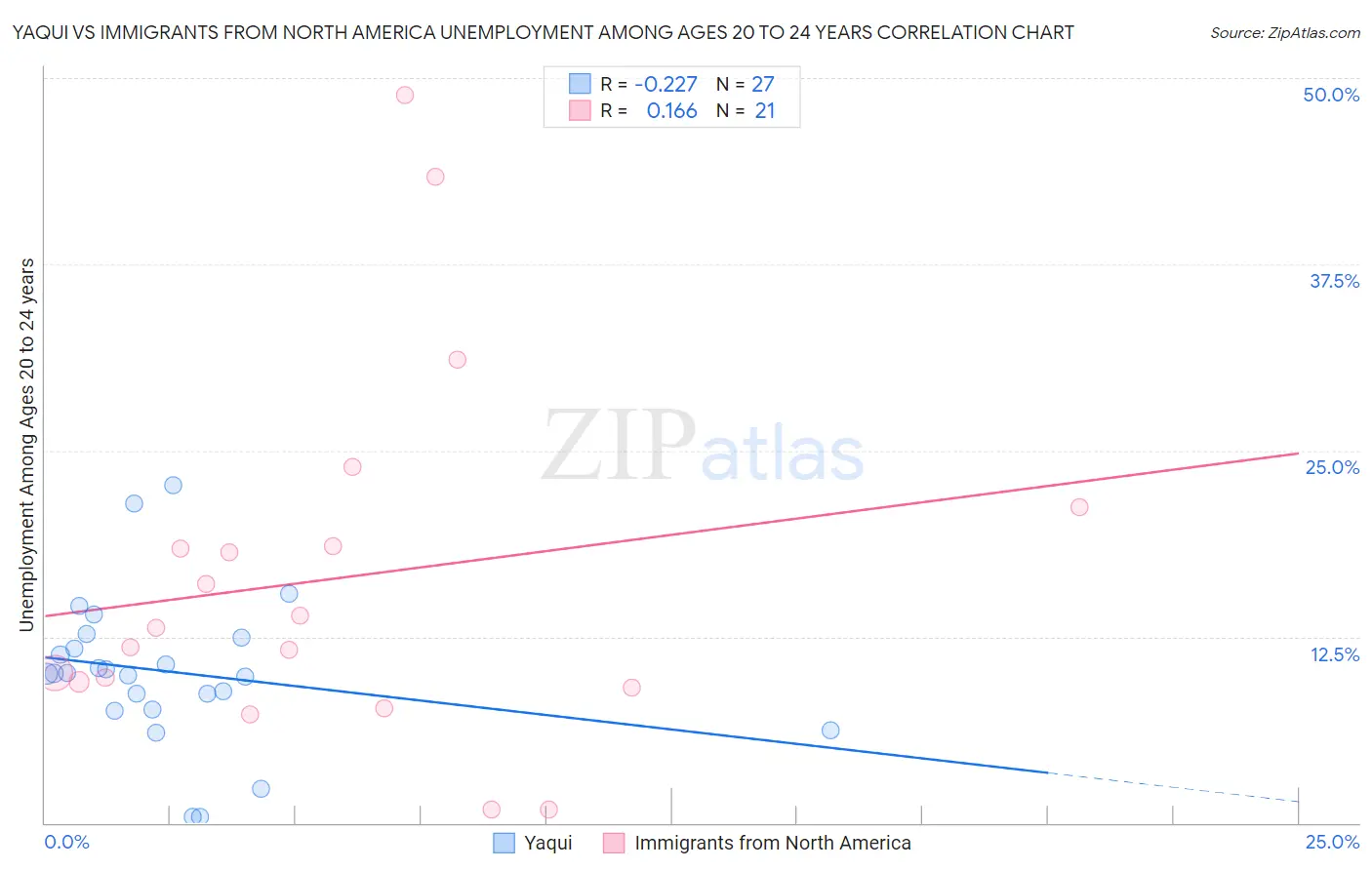 Yaqui vs Immigrants from North America Unemployment Among Ages 20 to 24 years