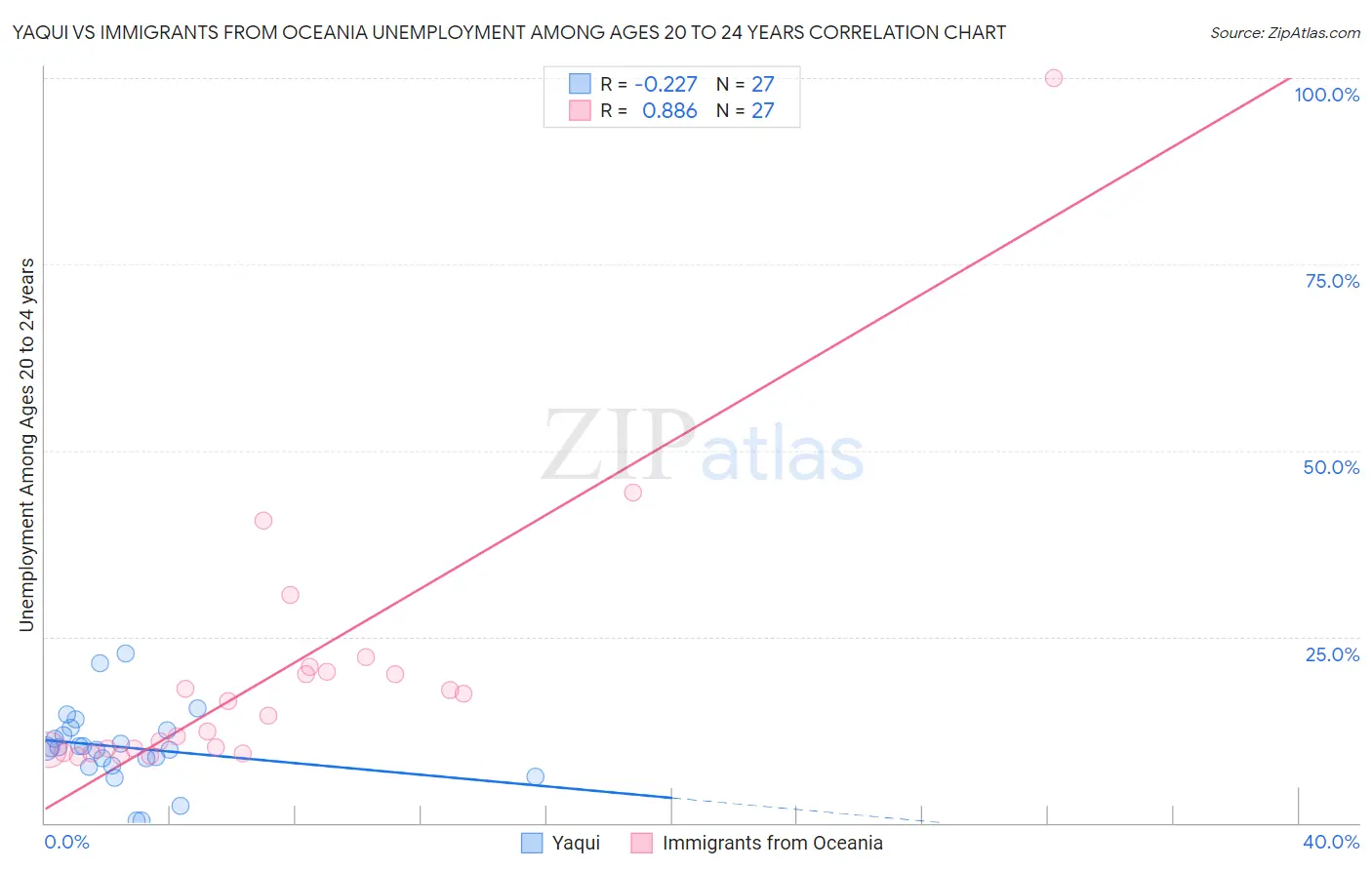 Yaqui vs Immigrants from Oceania Unemployment Among Ages 20 to 24 years