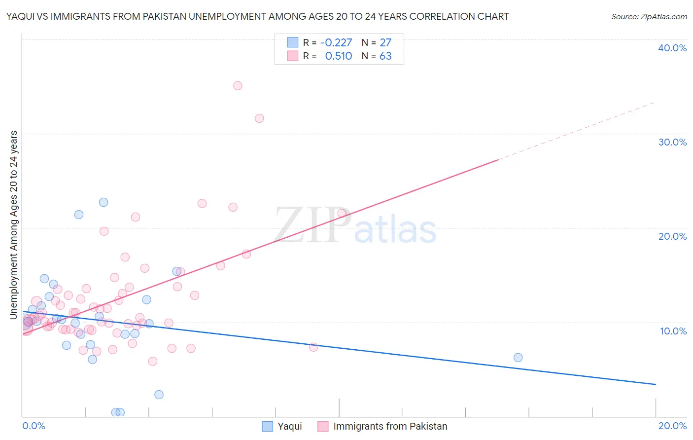 Yaqui vs Immigrants from Pakistan Unemployment Among Ages 20 to 24 years