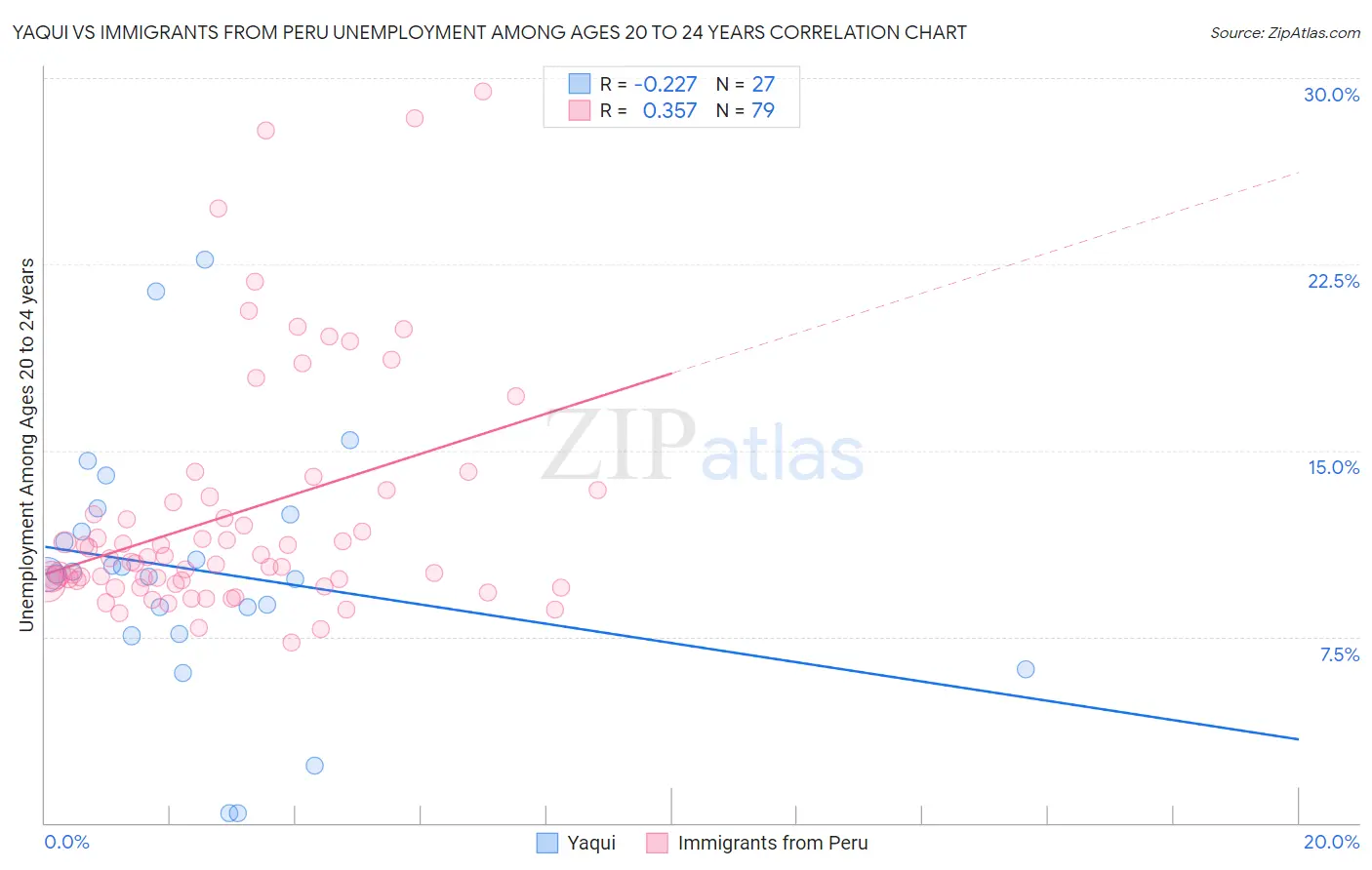 Yaqui vs Immigrants from Peru Unemployment Among Ages 20 to 24 years