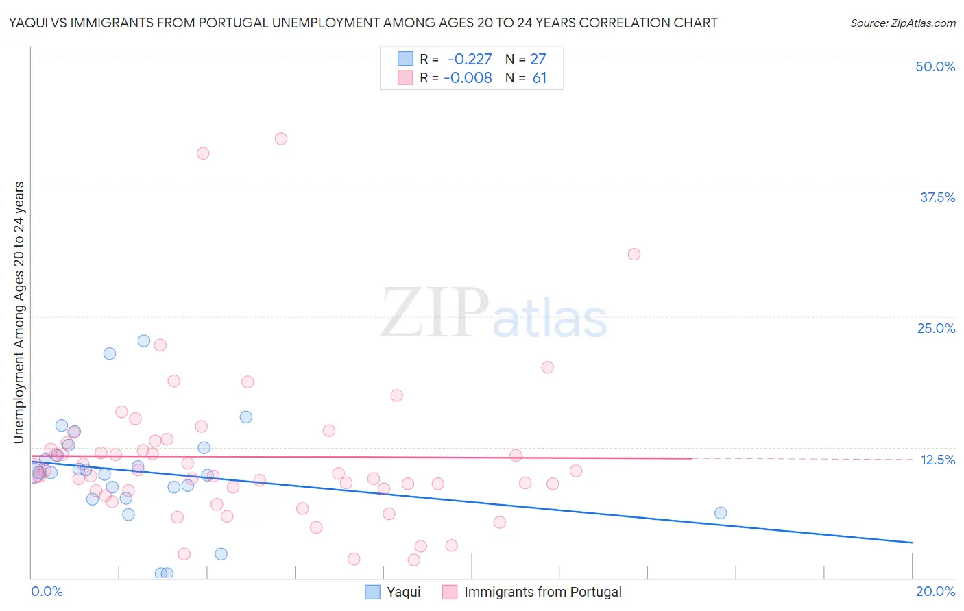 Yaqui vs Immigrants from Portugal Unemployment Among Ages 20 to 24 years