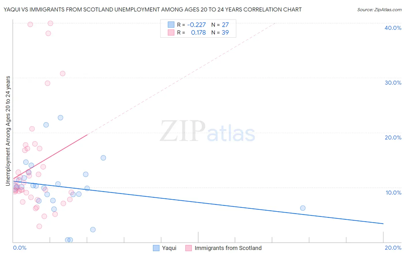 Yaqui vs Immigrants from Scotland Unemployment Among Ages 20 to 24 years