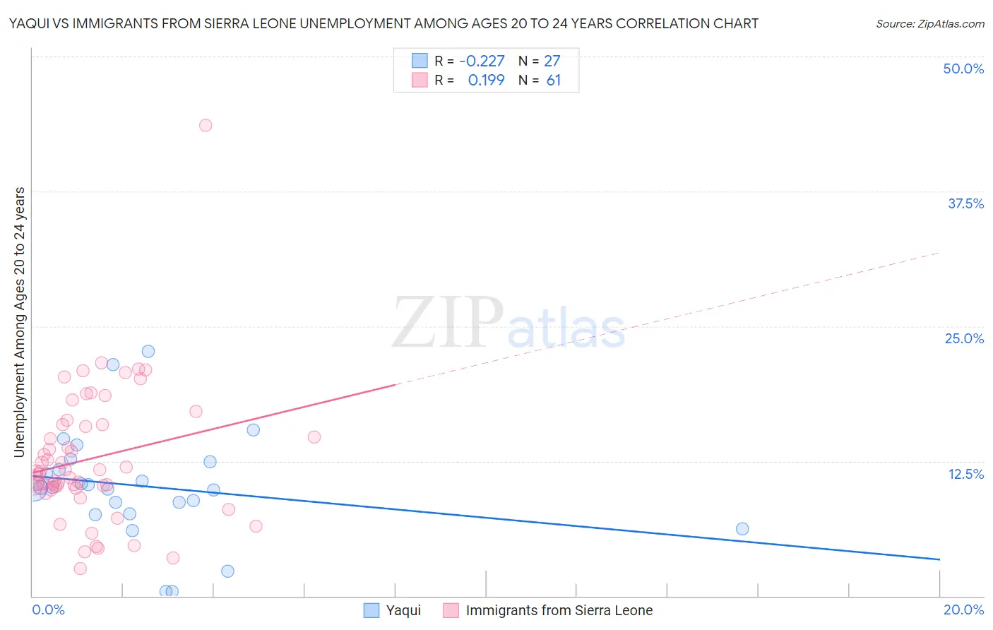 Yaqui vs Immigrants from Sierra Leone Unemployment Among Ages 20 to 24 years