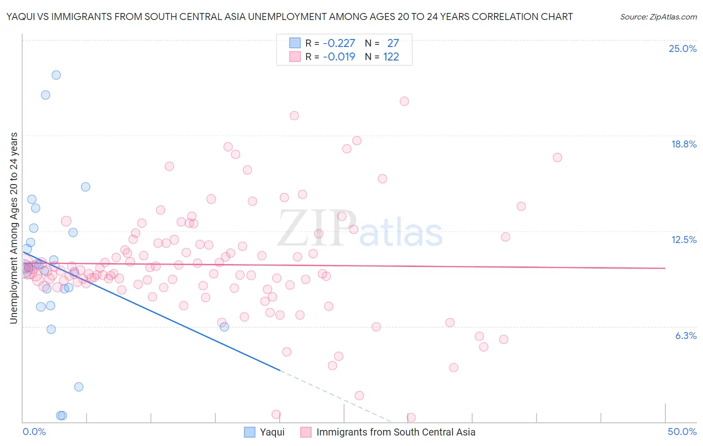 Yaqui vs Immigrants from South Central Asia Unemployment Among Ages 20 to 24 years
