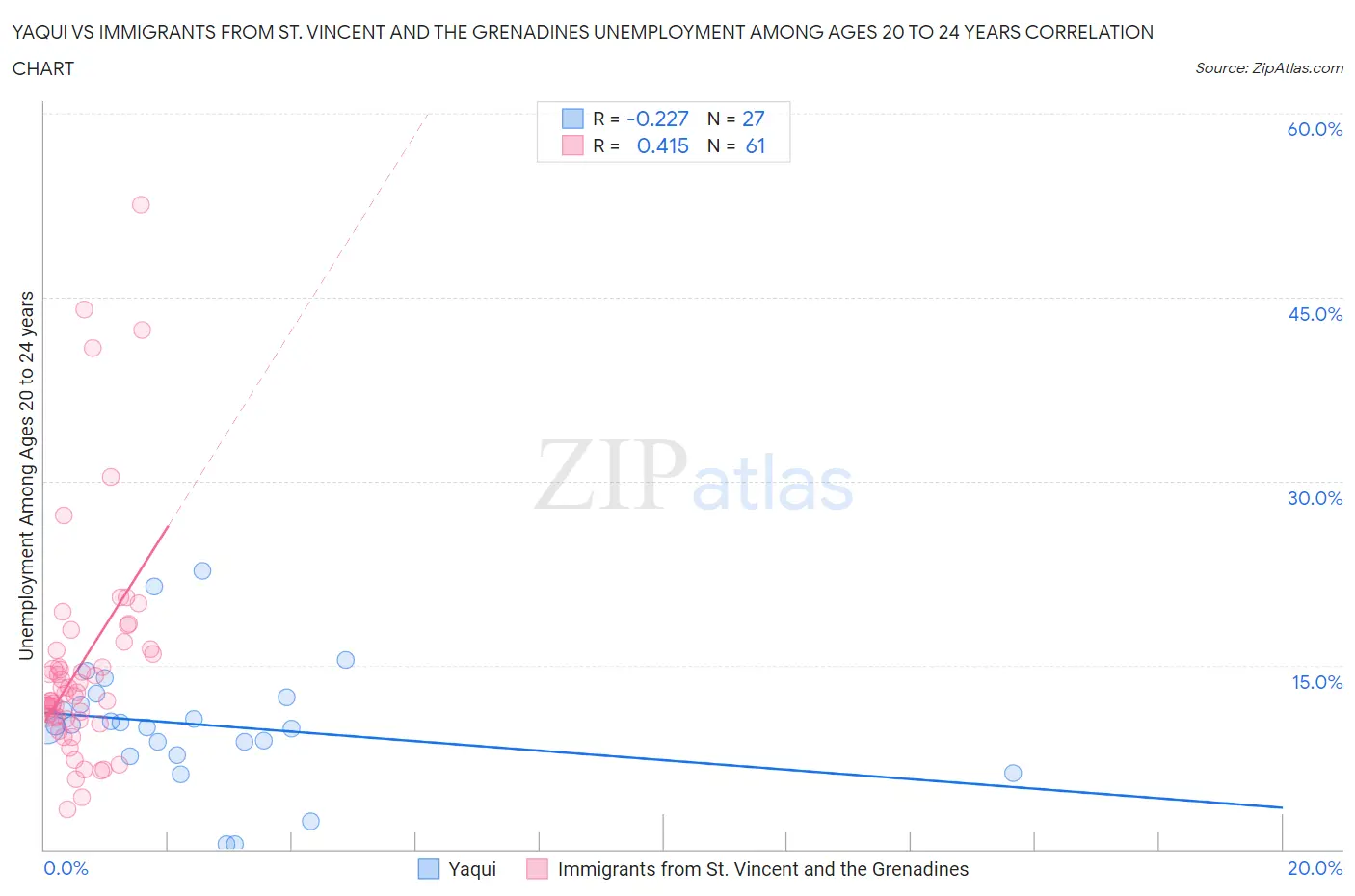Yaqui vs Immigrants from St. Vincent and the Grenadines Unemployment Among Ages 20 to 24 years