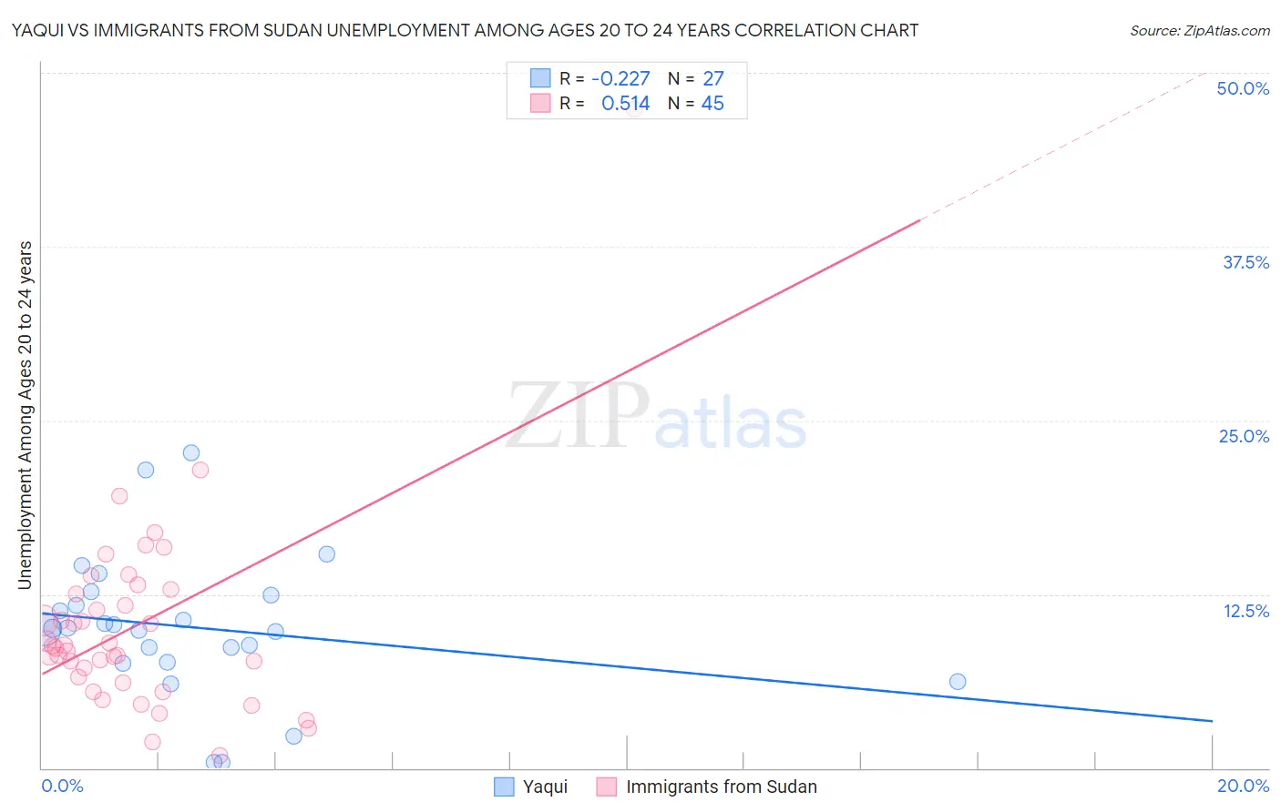 Yaqui vs Immigrants from Sudan Unemployment Among Ages 20 to 24 years