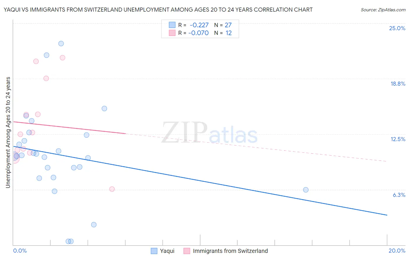 Yaqui vs Immigrants from Switzerland Unemployment Among Ages 20 to 24 years