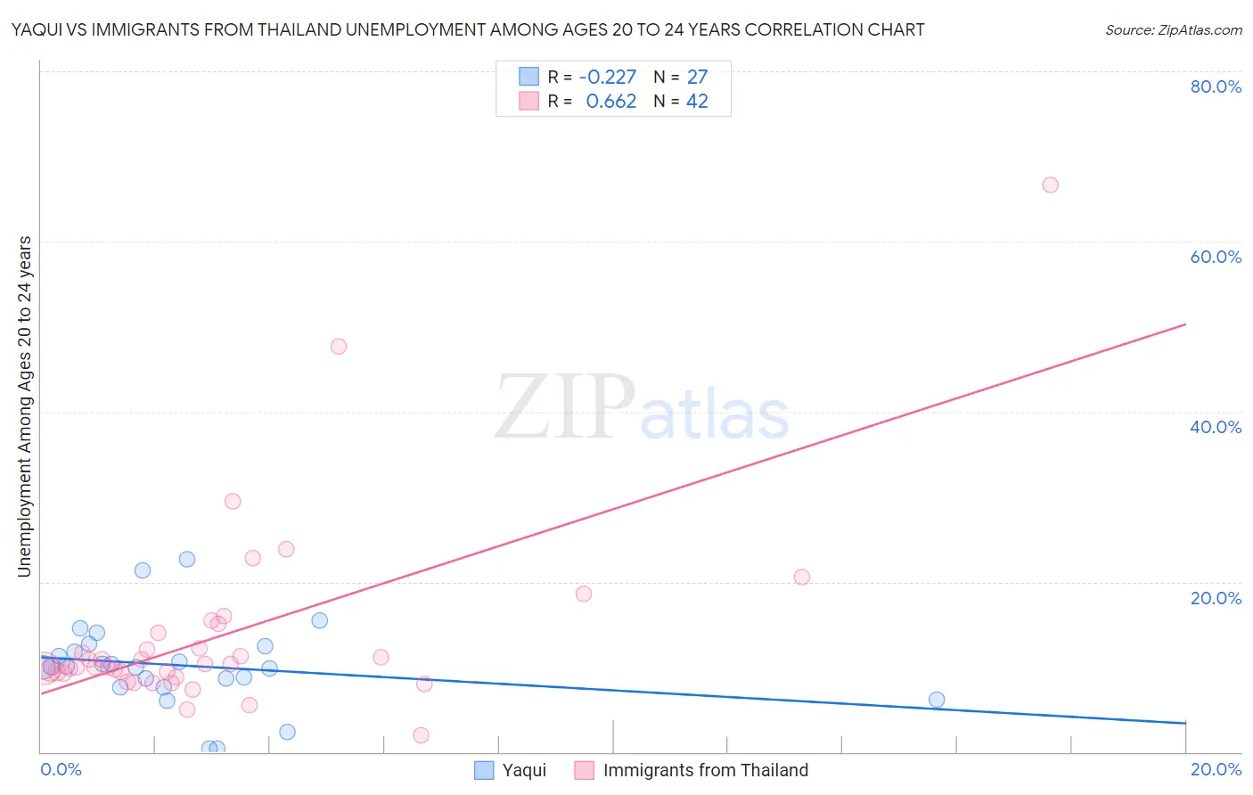 Yaqui vs Immigrants from Thailand Unemployment Among Ages 20 to 24 years