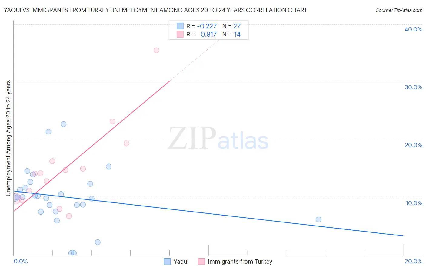 Yaqui vs Immigrants from Turkey Unemployment Among Ages 20 to 24 years