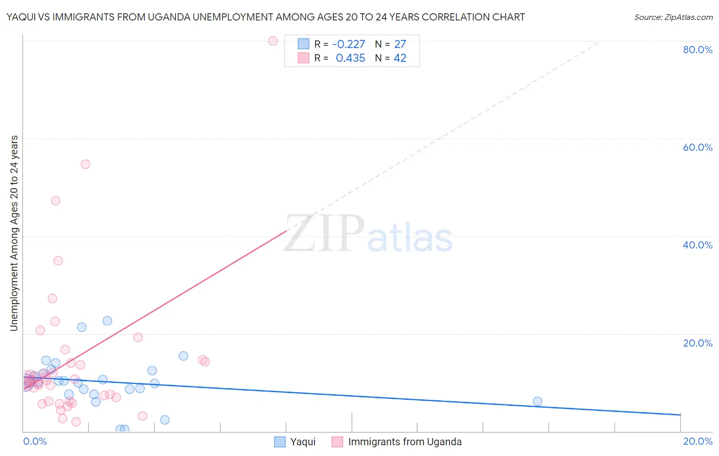 Yaqui vs Immigrants from Uganda Unemployment Among Ages 20 to 24 years