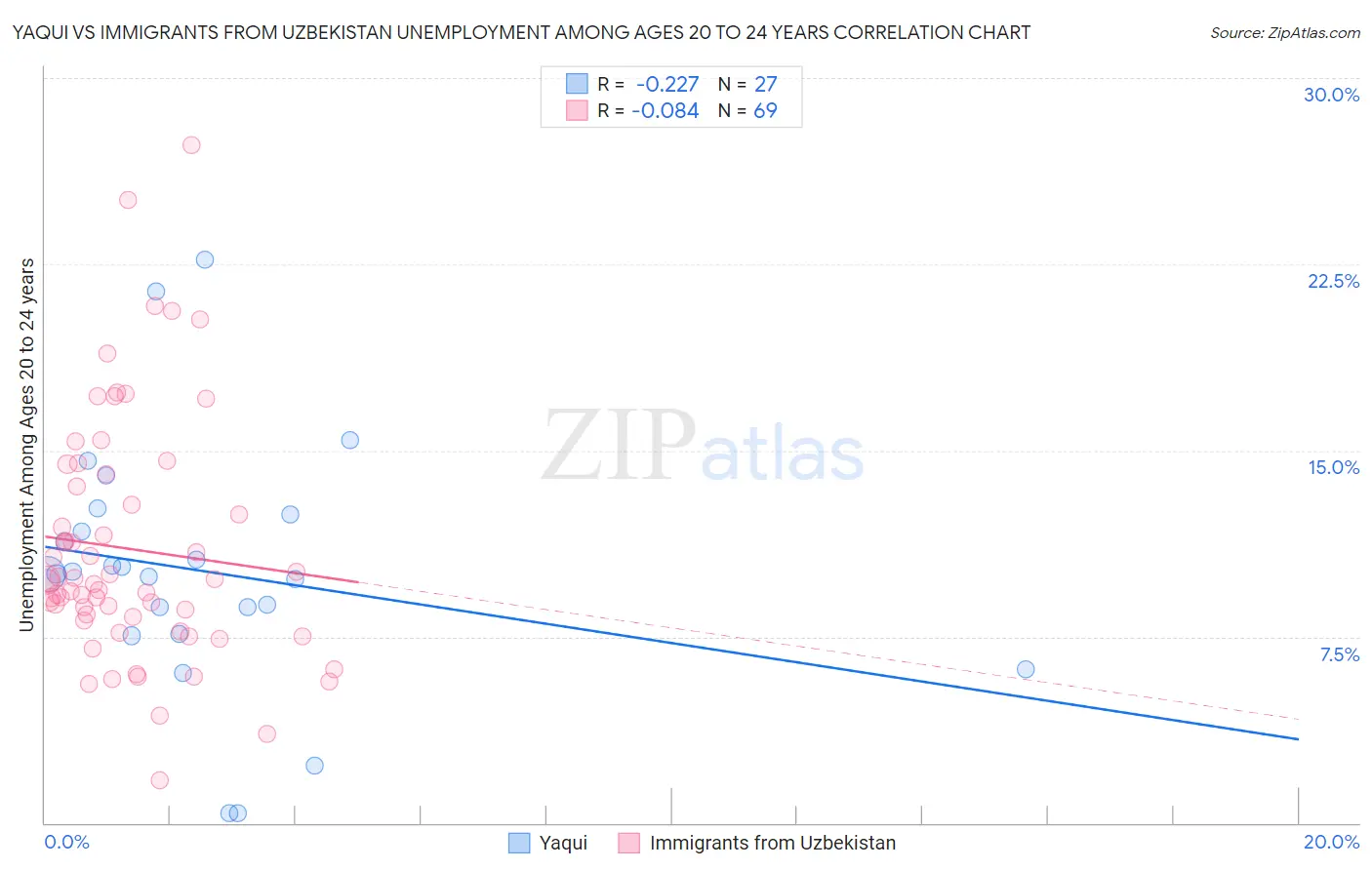 Yaqui vs Immigrants from Uzbekistan Unemployment Among Ages 20 to 24 years