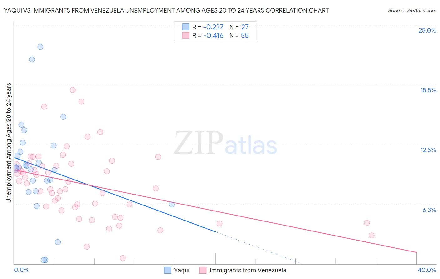 Yaqui vs Immigrants from Venezuela Unemployment Among Ages 20 to 24 years