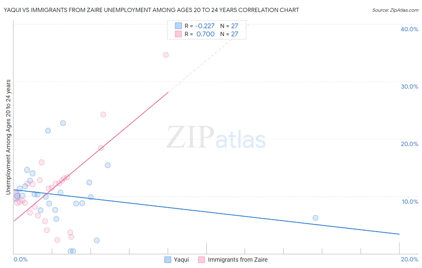 Yaqui vs Immigrants from Zaire Unemployment Among Ages 20 to 24 years