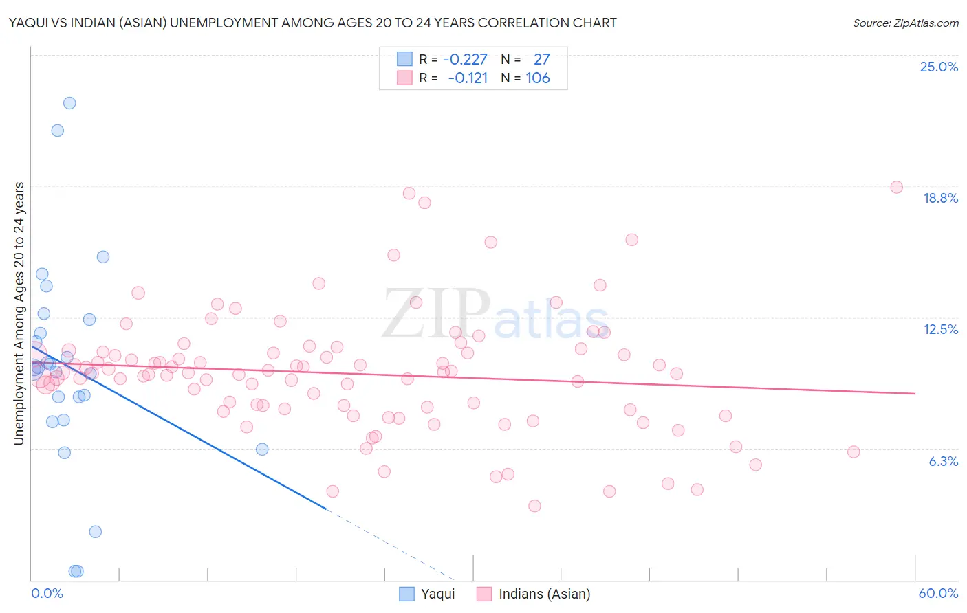 Yaqui vs Indian (Asian) Unemployment Among Ages 20 to 24 years