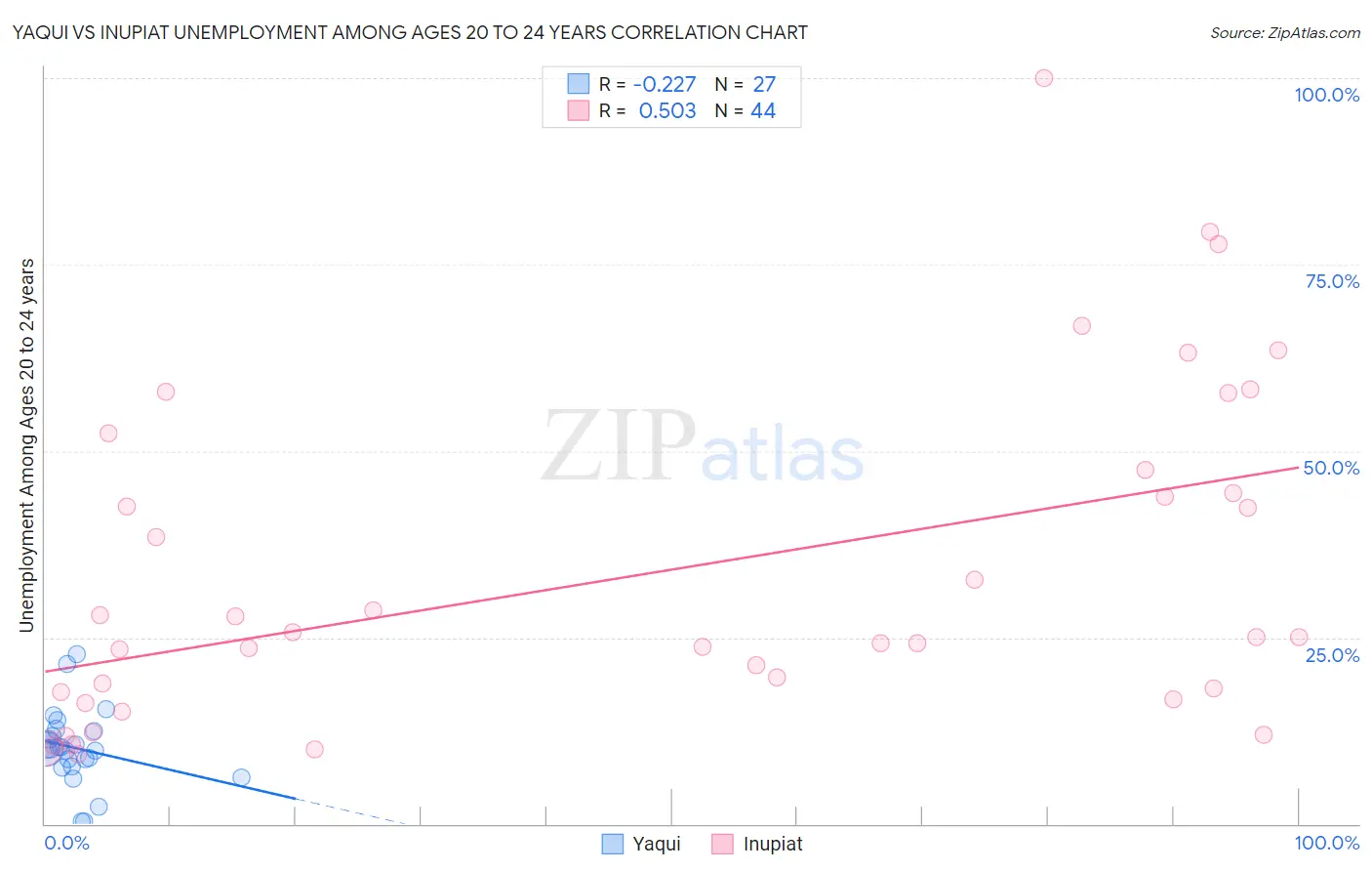 Yaqui vs Inupiat Unemployment Among Ages 20 to 24 years