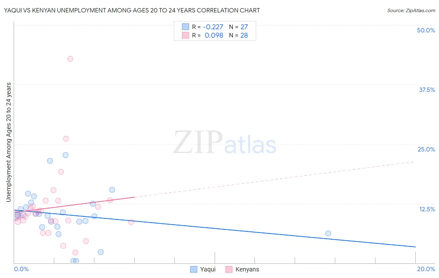 Yaqui vs Kenyan Unemployment Among Ages 20 to 24 years