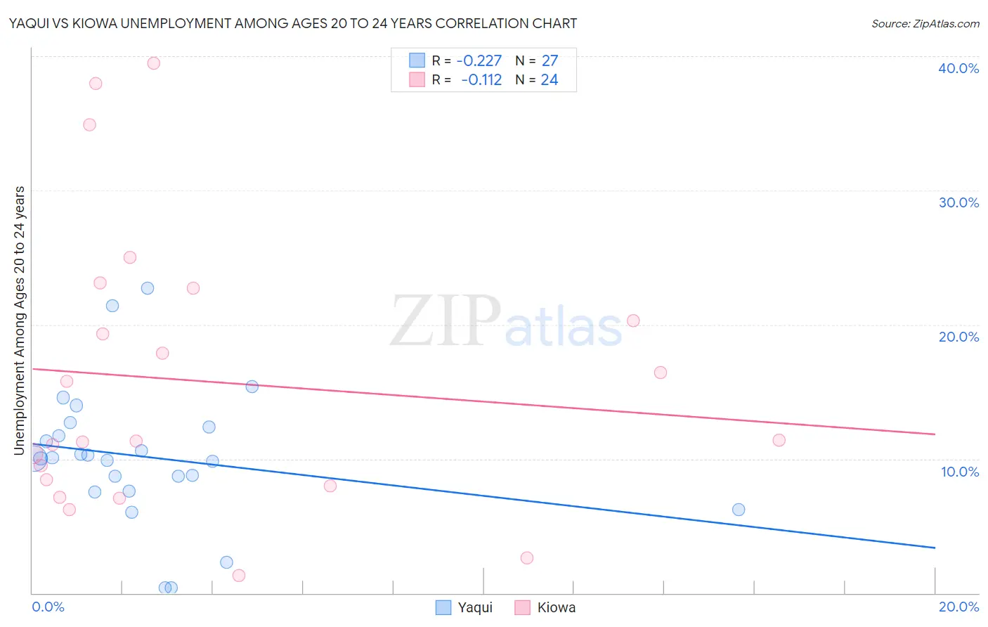 Yaqui vs Kiowa Unemployment Among Ages 20 to 24 years