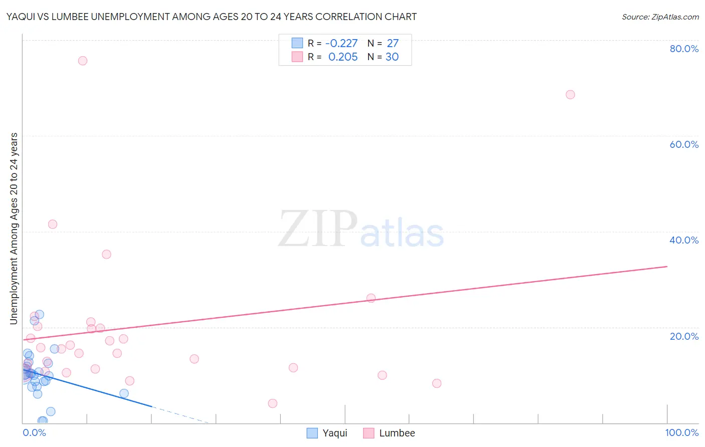 Yaqui vs Lumbee Unemployment Among Ages 20 to 24 years