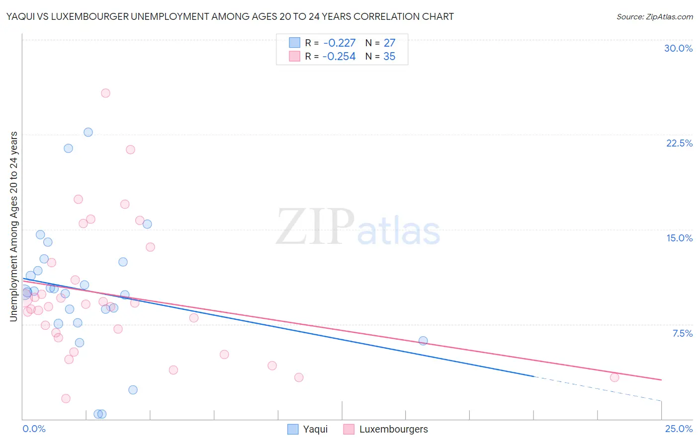 Yaqui vs Luxembourger Unemployment Among Ages 20 to 24 years