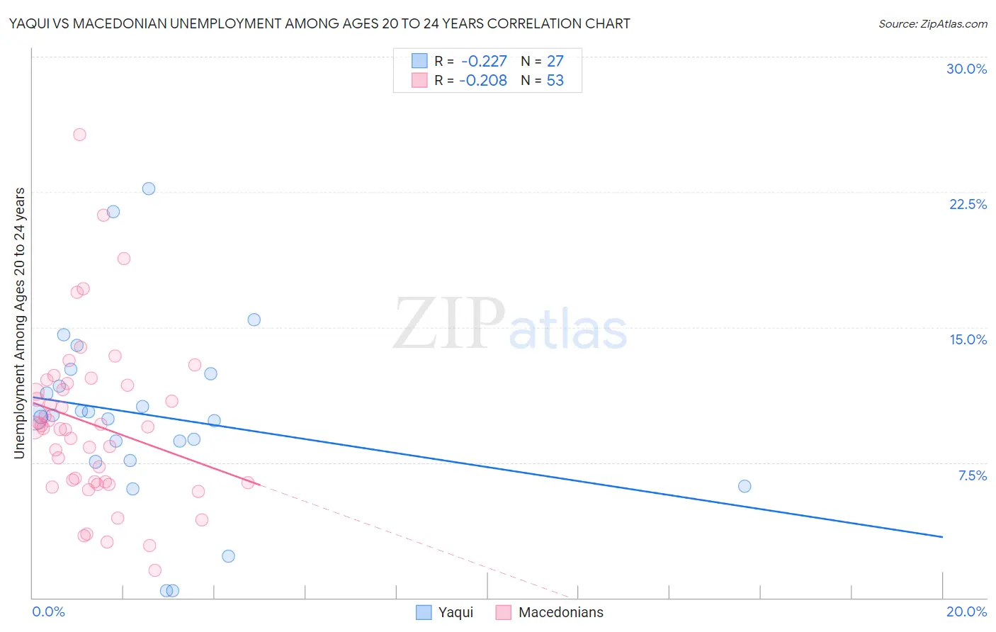 Yaqui vs Macedonian Unemployment Among Ages 20 to 24 years