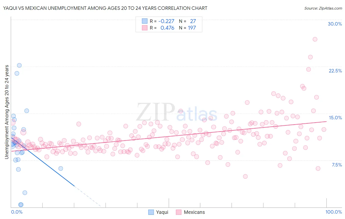 Yaqui vs Mexican Unemployment Among Ages 20 to 24 years