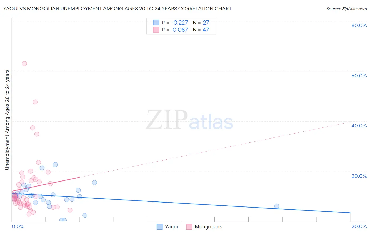Yaqui vs Mongolian Unemployment Among Ages 20 to 24 years