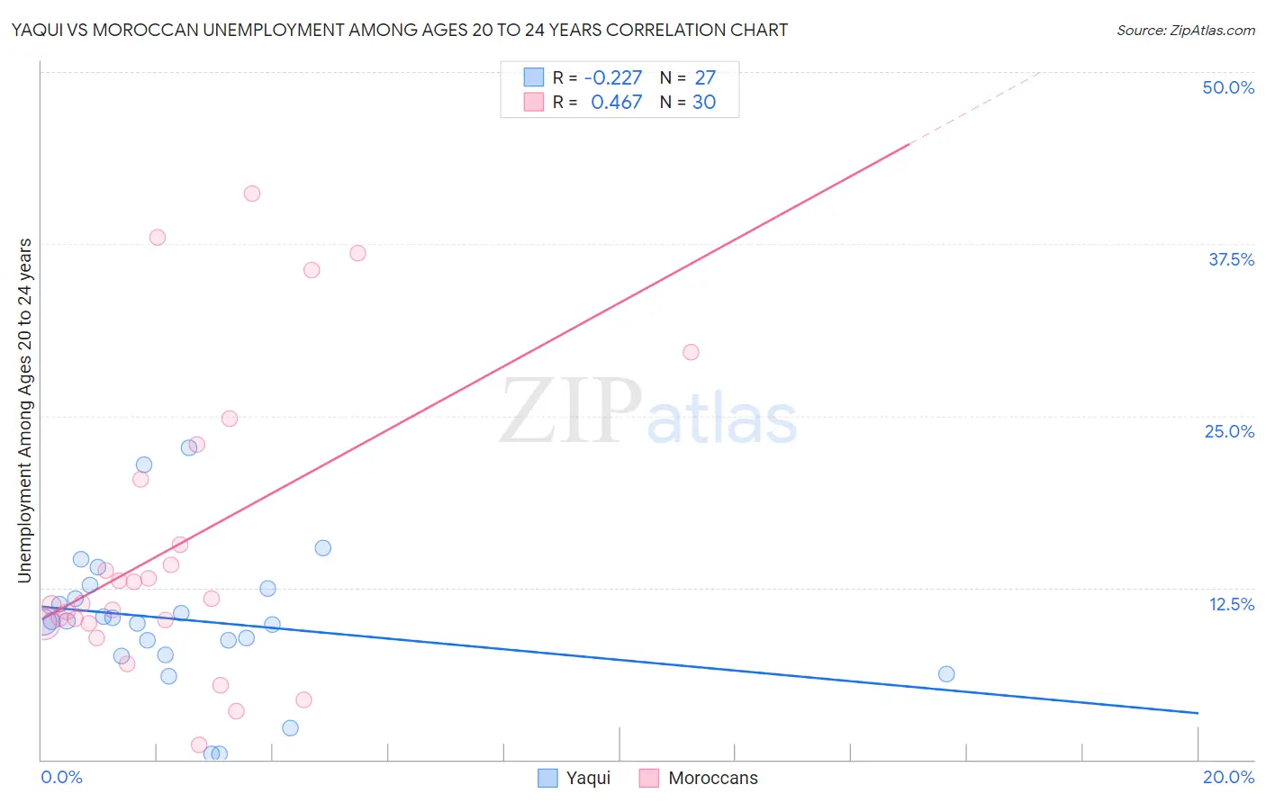 Yaqui vs Moroccan Unemployment Among Ages 20 to 24 years