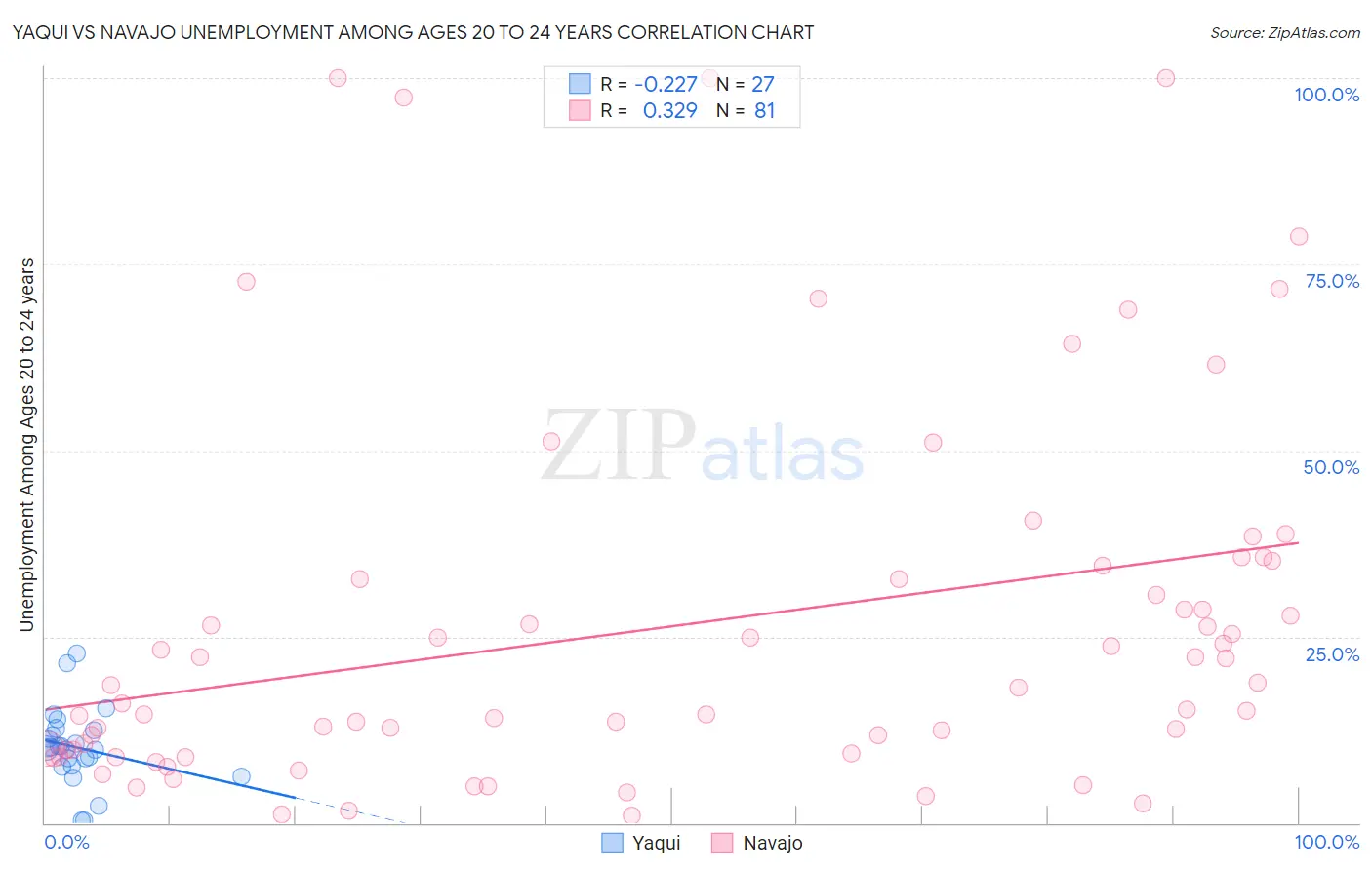 Yaqui vs Navajo Unemployment Among Ages 20 to 24 years