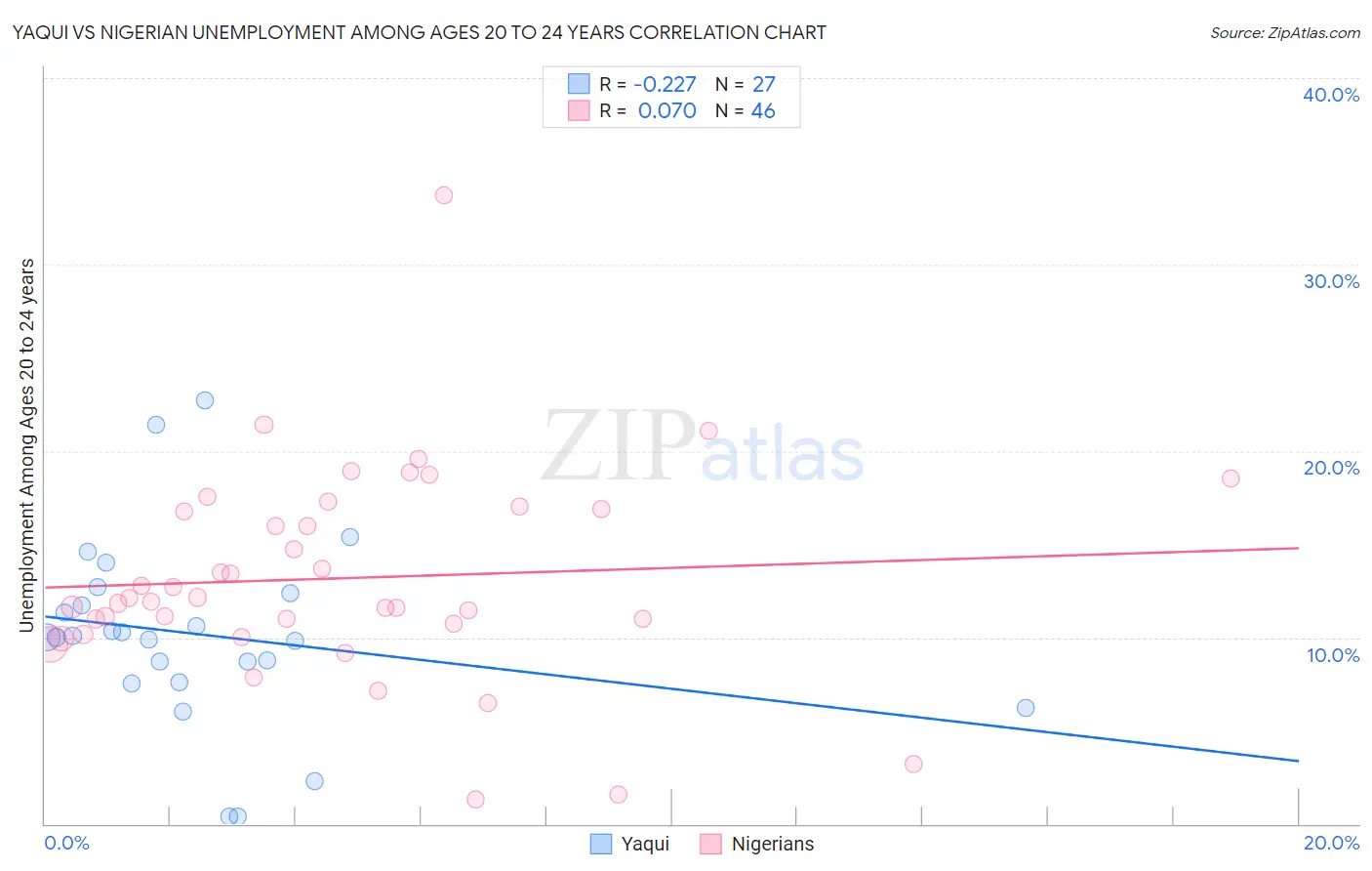 Yaqui vs Nigerian Unemployment Among Ages 20 to 24 years