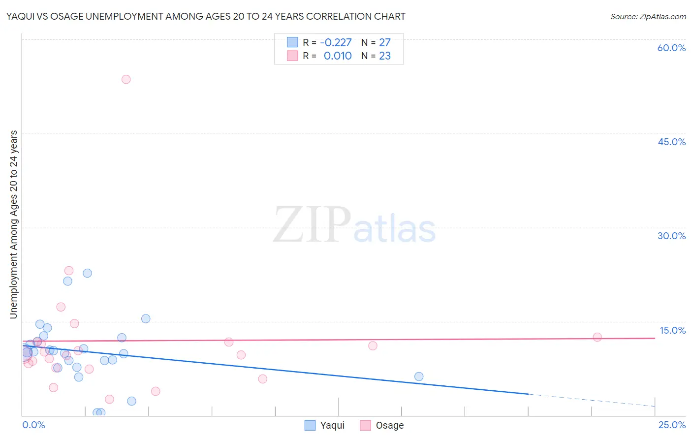 Yaqui vs Osage Unemployment Among Ages 20 to 24 years