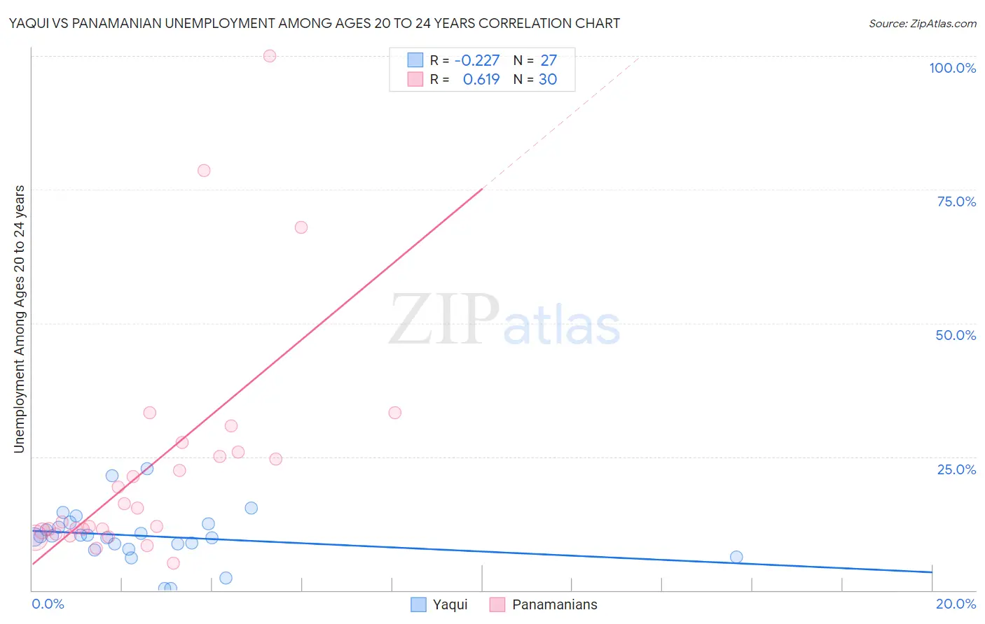 Yaqui vs Panamanian Unemployment Among Ages 20 to 24 years