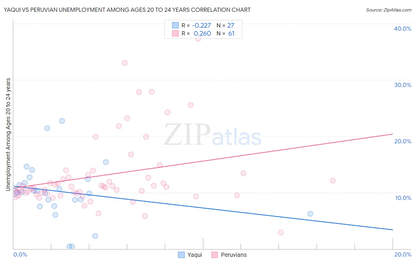 Yaqui vs Peruvian Unemployment Among Ages 20 to 24 years